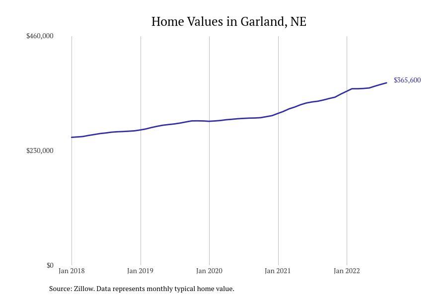 Cities With the Most Expensive Homes in Nebraska Stacker