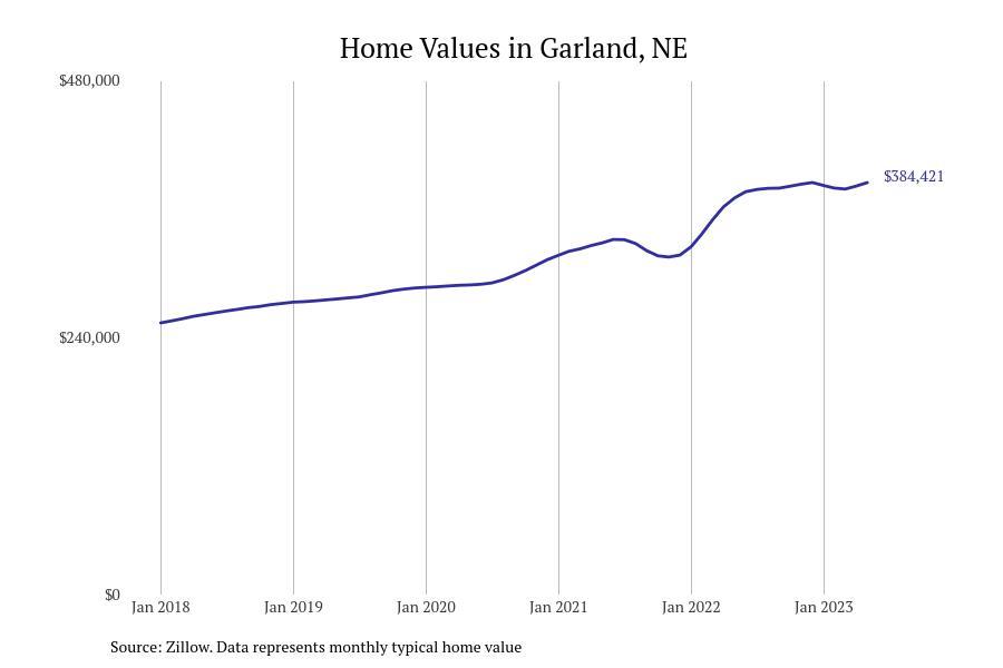 Cities With the Most Expensive Homes in Nebraska Stacker