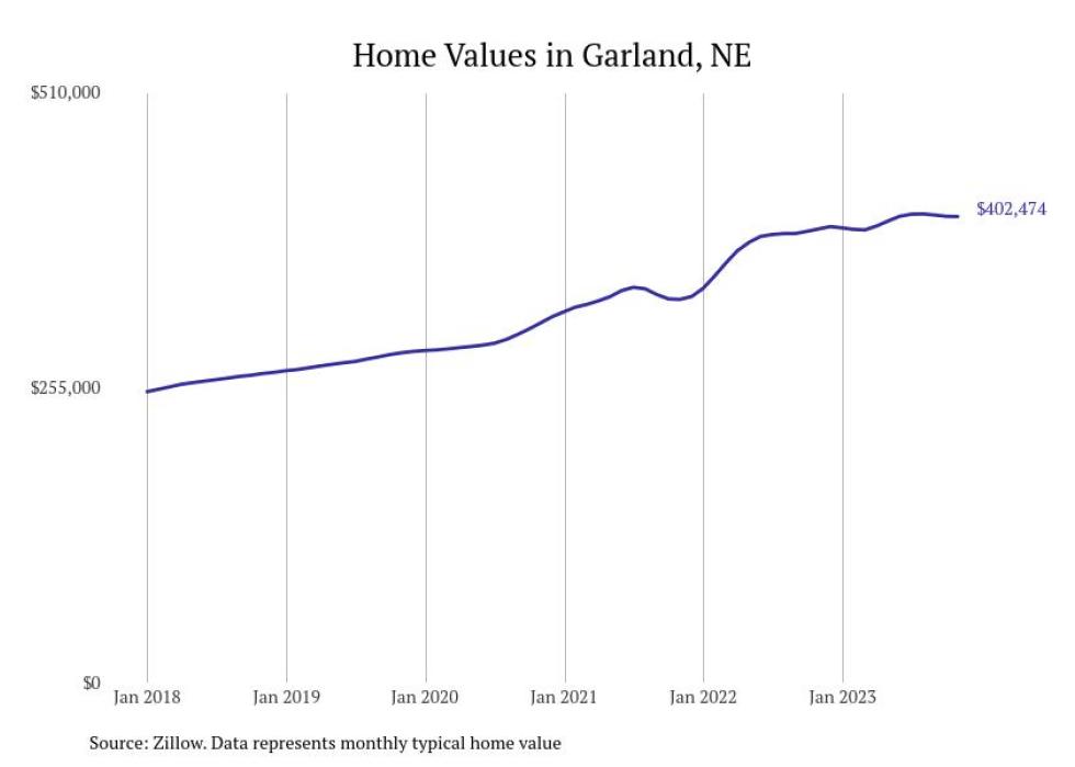 Cities With the Most Expensive Homes in Nebraska Stacker