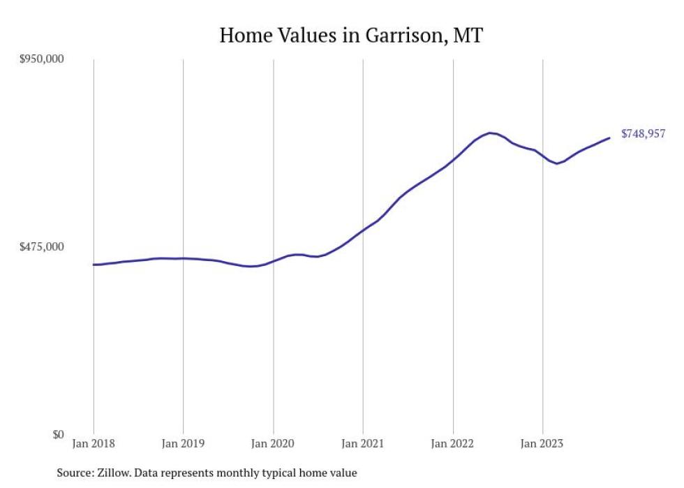 Cities With the Fastestgrowing Home Prices in Montana Stacker