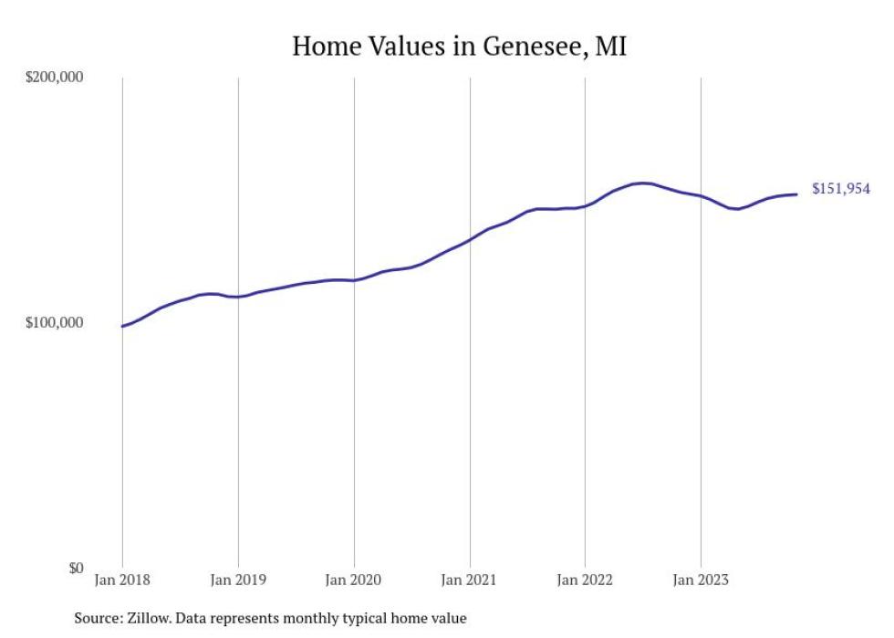 Cities With the Fastestgrowing Home Prices in the Flint Metro Area