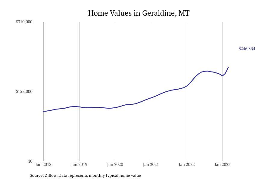 Cities With the Fastestgrowing Home Prices in Montana Stacker