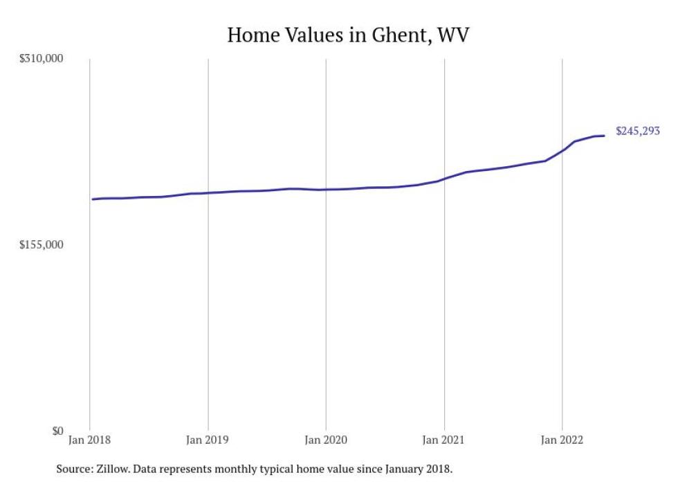 Cities with the most expensive homes in West Virginia WVNS