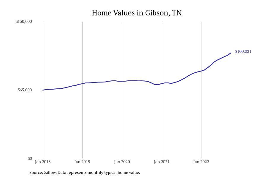 Places With the Fastest Growing Home Prices in Gibson County, TN Stacker