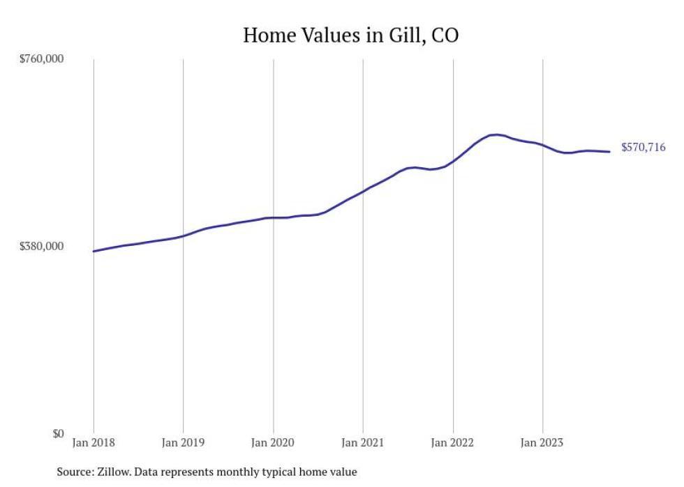 Cities With the Fastestgrowing Home Prices in the Greeley Metro Area