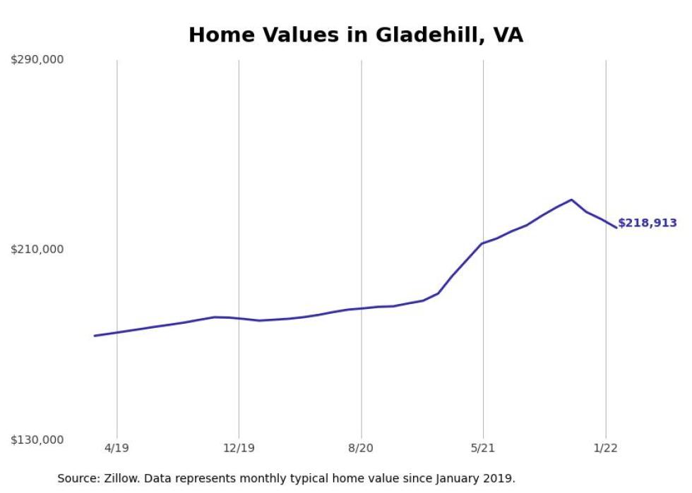 Localities with the fastest growing home prices in Roanoke metro area