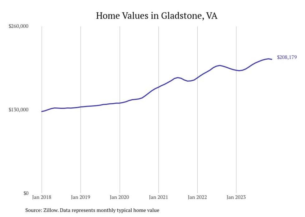 Cities With the Most Expensive Homes in the Lynchburg Metro Area Stacker