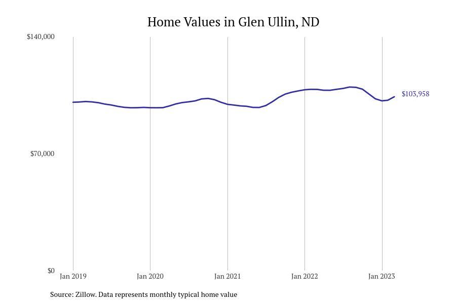 Cities With the Most Expensive Homes in the Bismarck Metro Area Stacker