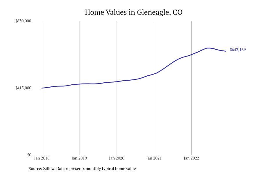 Cities With the Fastest Growing Home Prices in Colorado Springs Metro