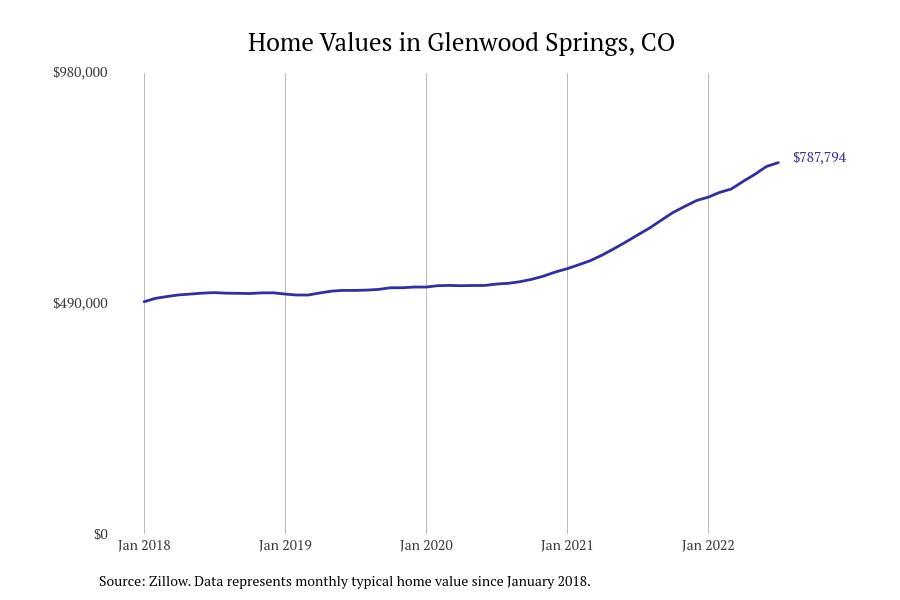 Cities With the Fastestgrowing Home Prices in Colorado Stacker