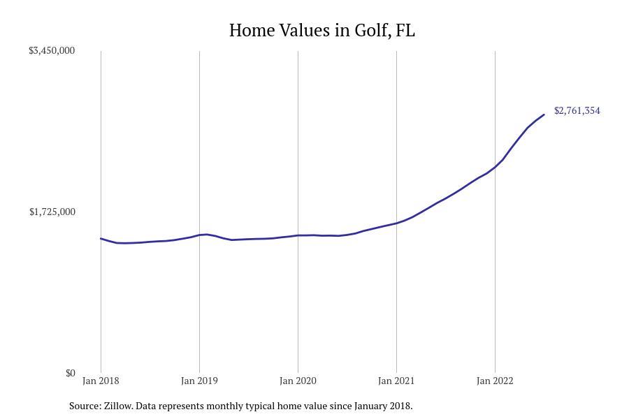 Cities With The Fastest-growing Home Prices In Florida | Stacker