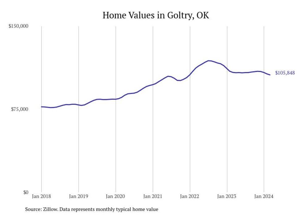 Cities With the Fastestgrowing Home Prices in the Enid Metro Area
