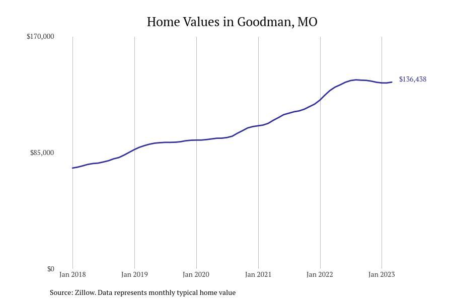 Joplin metro area cities with the fastest growing home prices KSNF
