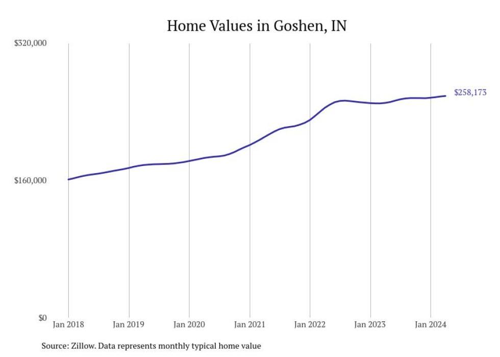 Cities With the Most Expensive Homes in the Elkhart Metro Area Stacker