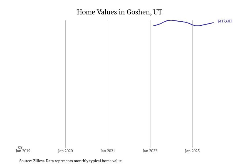 Cities With the Fastestgrowing Home Prices in Utah Stacker