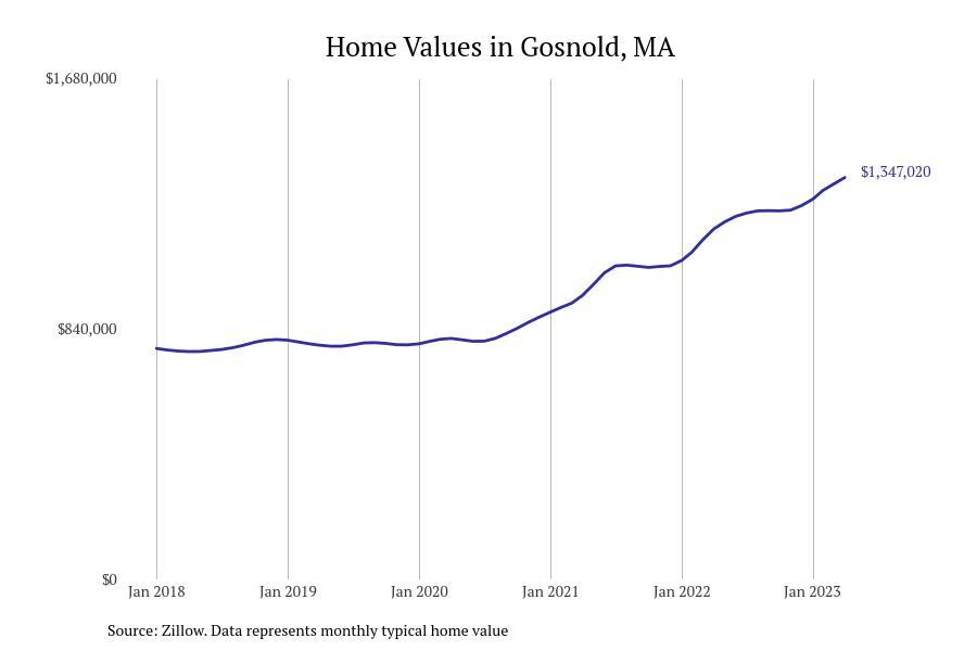 Cities With the Fastestgrowing Home Prices in Massachusetts Stacker