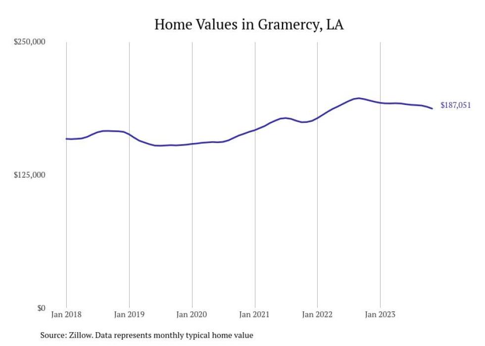 Cities With the Fastestgrowing Home Prices in the New Orleans Metro Area Stacker