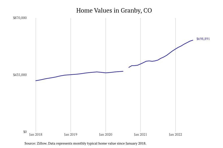 Cities With the Fastestgrowing Home Prices in Colorado Stacker