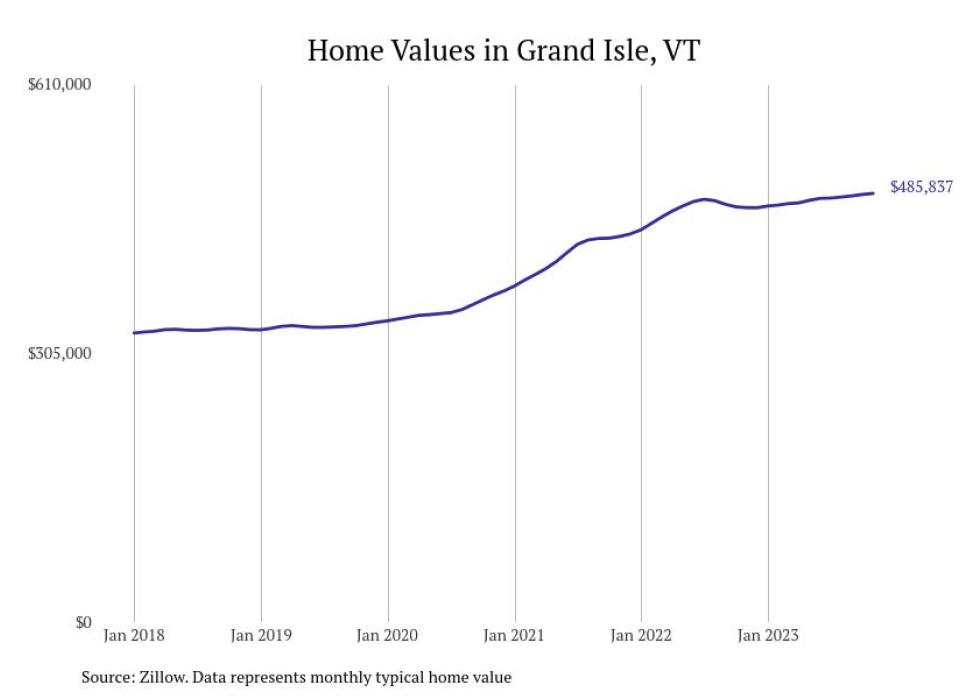 Cities With the Most Expensive Homes in Vermont Stacker