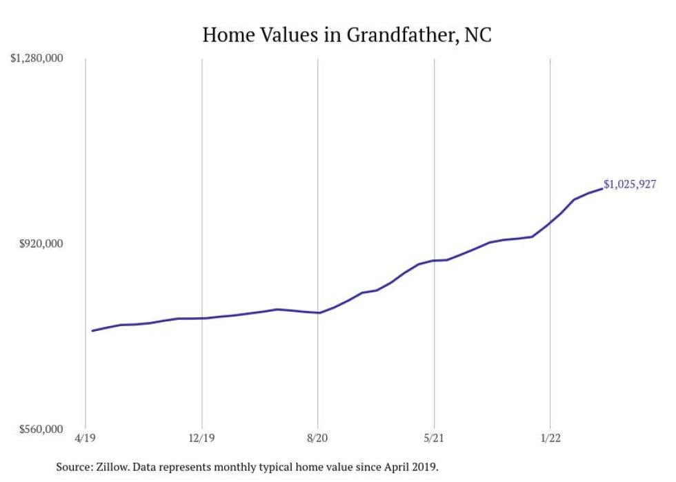 North Carolina Property Values