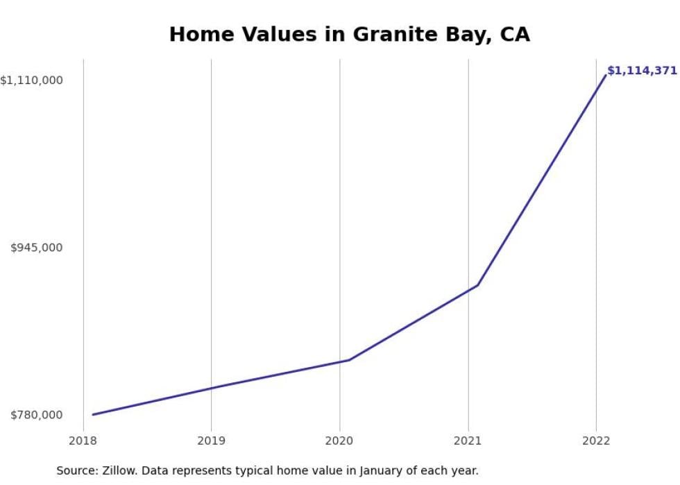 Cities with the most expensive homes in Sacramento metro area FOX40