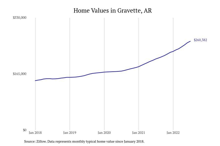 Cities With the Fastestgrowing Home Prices in Arkansas Stacker