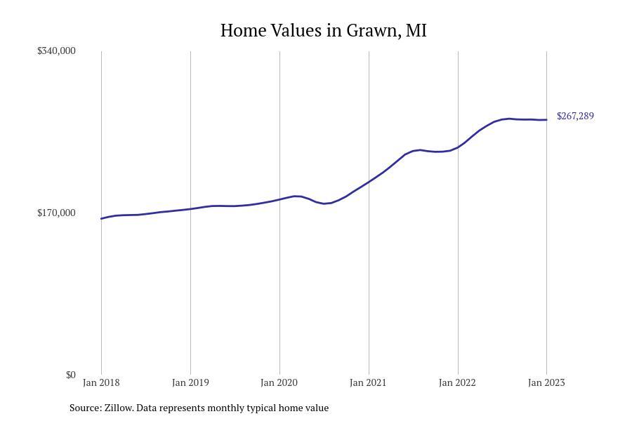 Cities With the Fastestgrowing Home Prices in Michigan Stacker