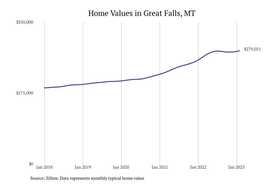Great Falls MT Home Prices Since 2018 17 