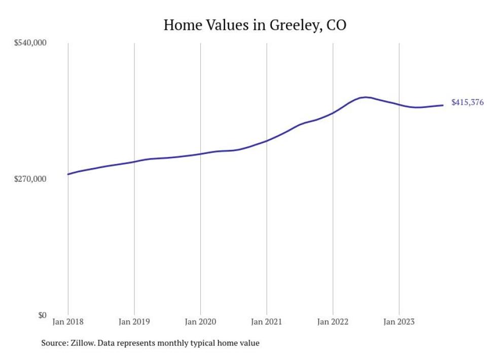 Cities With the Most Expensive Homes in the Greeley Metro Area Stacker