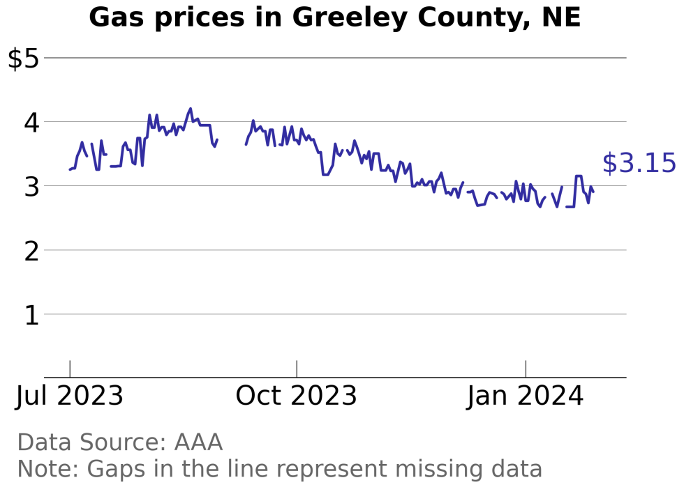 How Gas Prices Have Changed in Greeley County, Nebraska in the Last