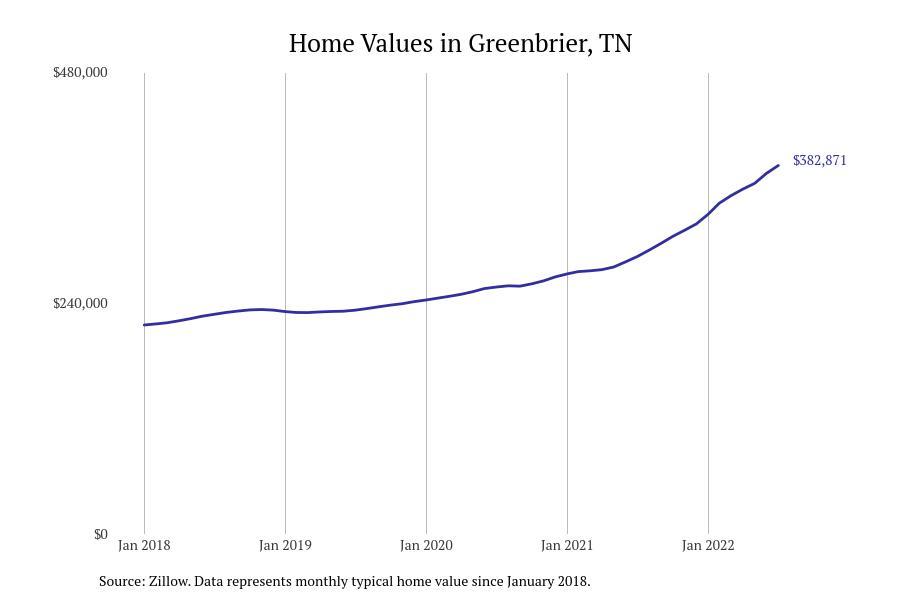 Cities With the Fastestgrowing Home Prices in Tennessee Stacker