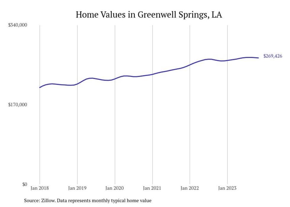 Cities With the Fastestgrowing Home Prices in Louisiana Stacker