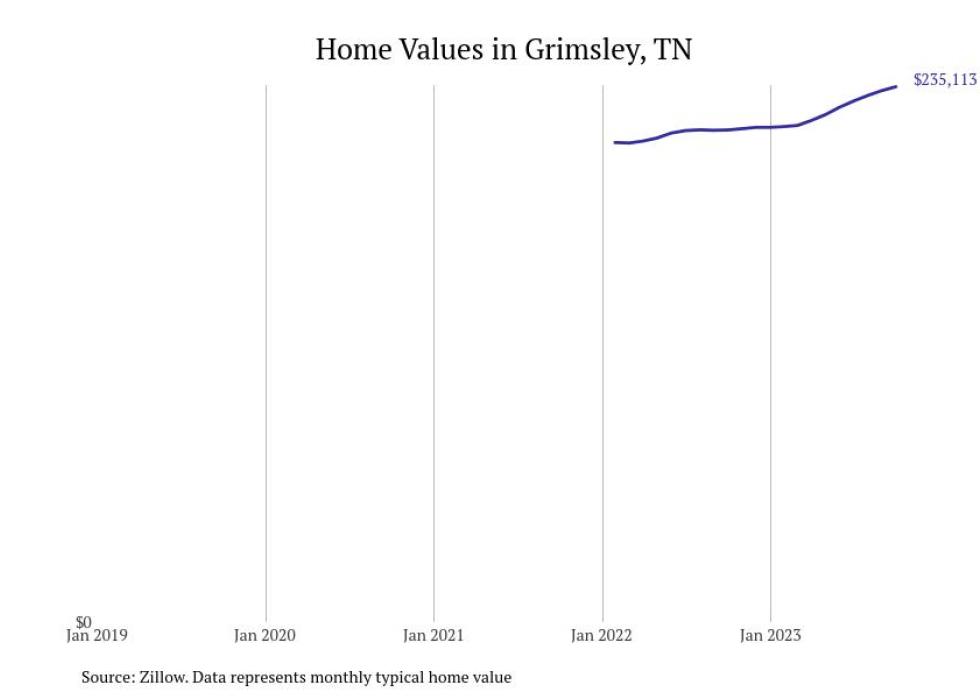 Cities With the Fastestgrowing Home Prices in Tennessee Stacker