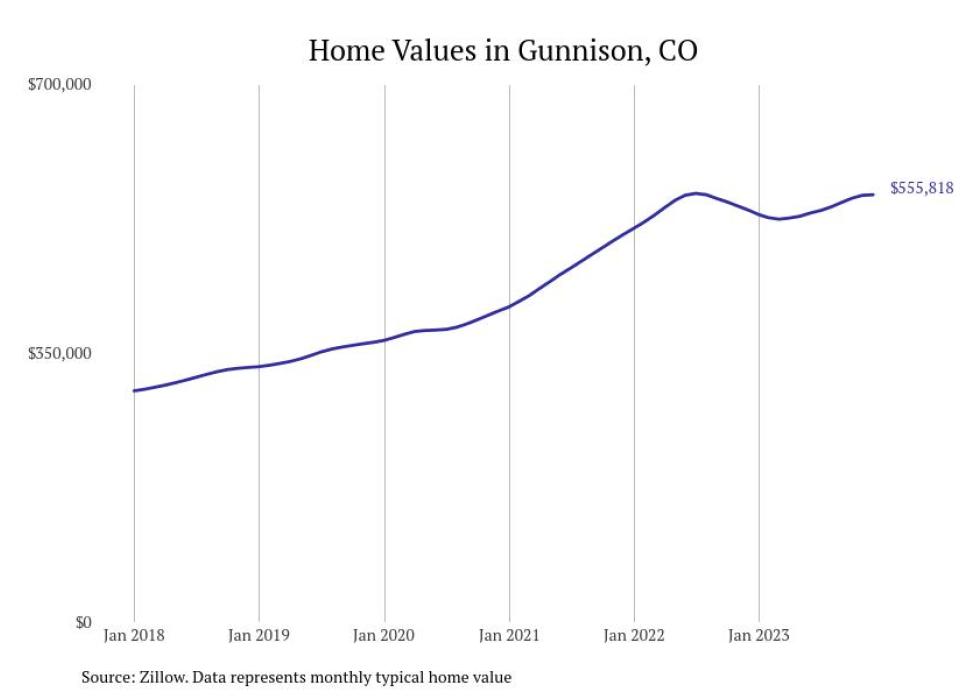 Cities With the Fastestgrowing Home Prices in Colorado Stacker