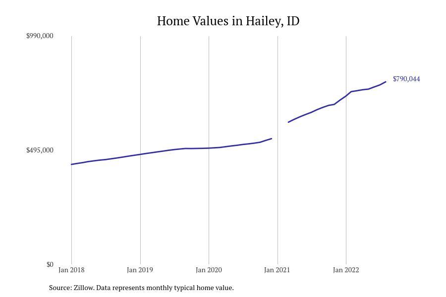 Cities With the Most Expensive Homes in Idaho Stacker