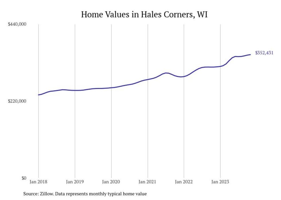 Cities With the Fastestgrowing Home Prices in Wisconsin Stacker