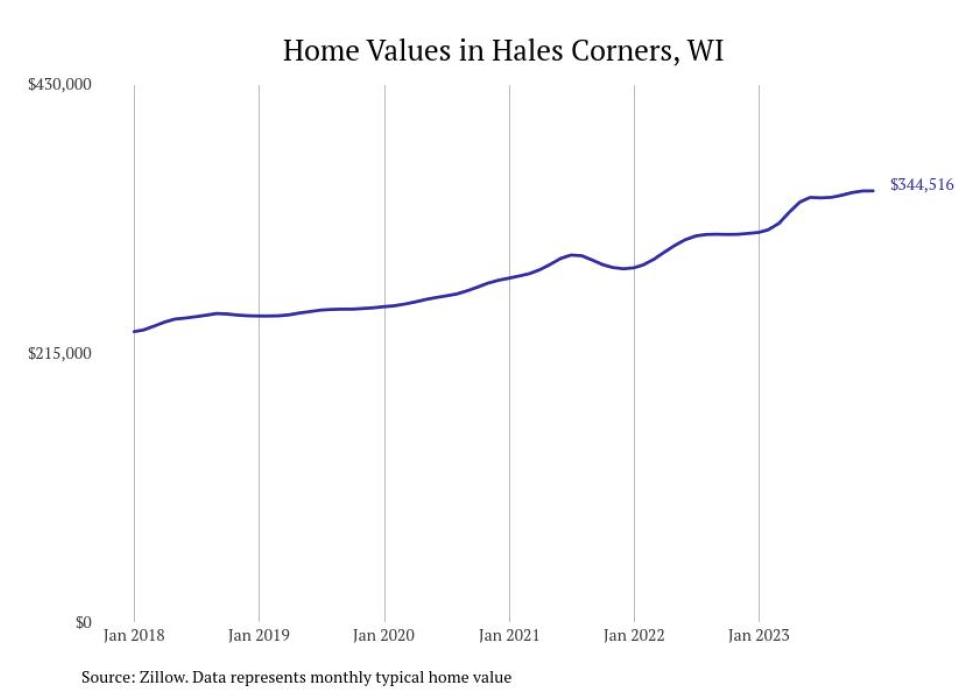 Cities With the Fastestgrowing Home Prices in Wisconsin Stacker