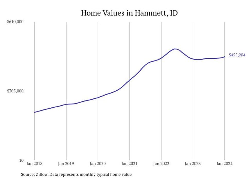Cities With the Fastestgrowing Home Prices in Idaho Stacker