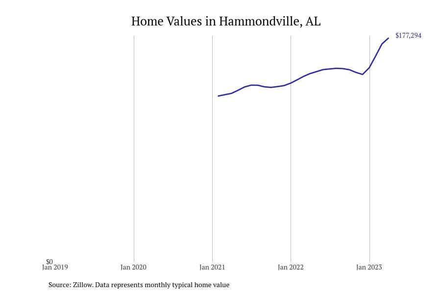 Cities With the Fastestgrowing Home Prices in Alabama Stacker