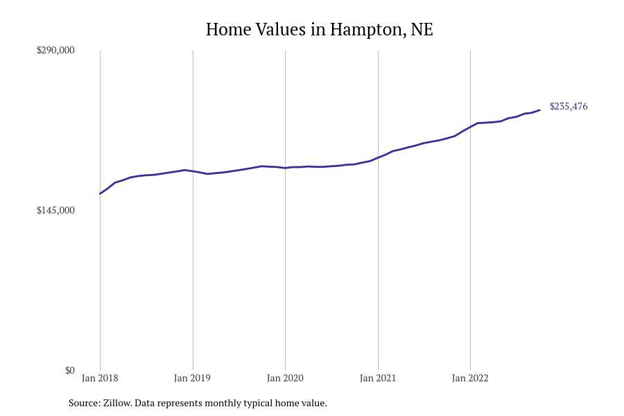 Places With the Fastest Growing Home Prices in Hamilton County, NE