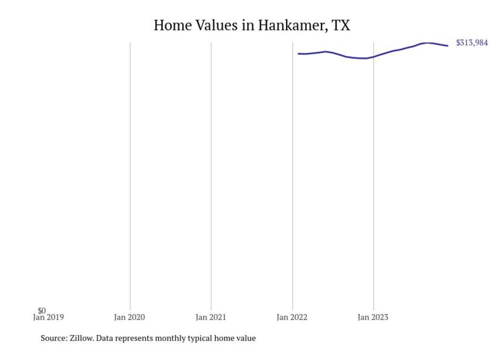 Cities With the Fastestgrowing Home Prices in Texas Stacker