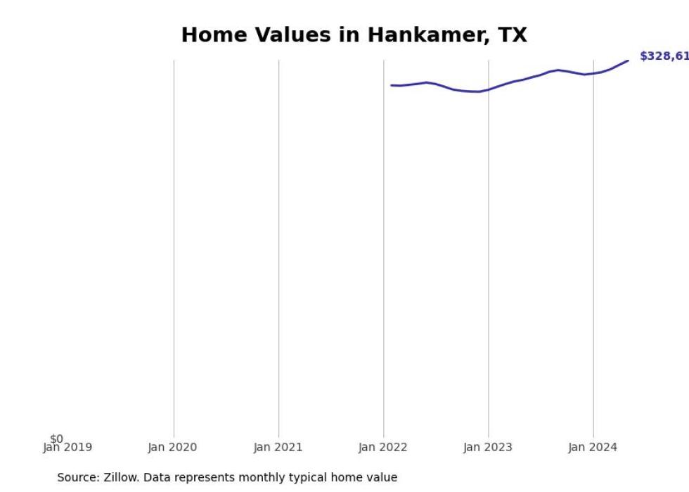 Cities With the Fastestgrowing Home Prices in the Houston Metro Area Stacker