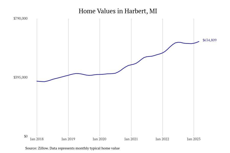 Cities With the Fastestgrowing Home Prices in Michigan Stacker