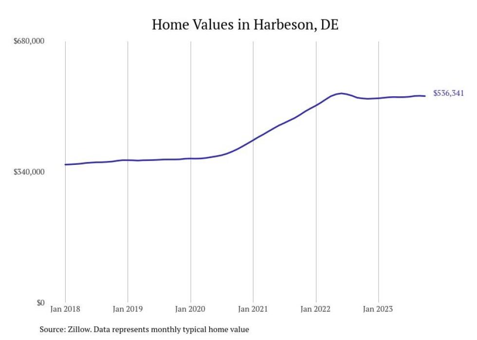Cities With the Fastestgrowing Home Prices in Delaware Stacker