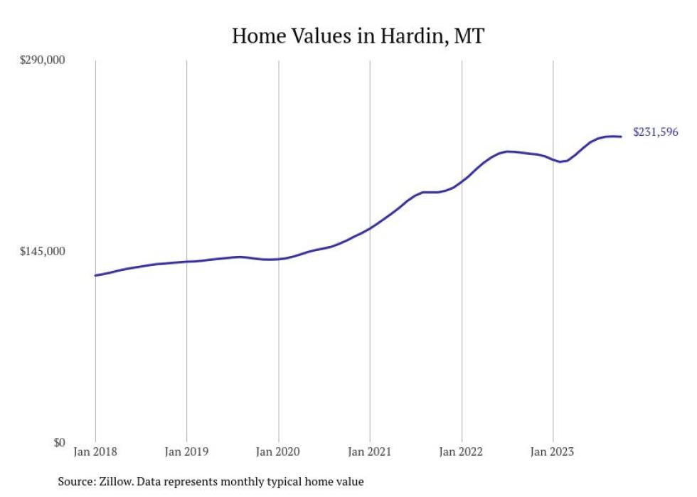 Cities With the Fastestgrowing Home Prices in Montana Stacker