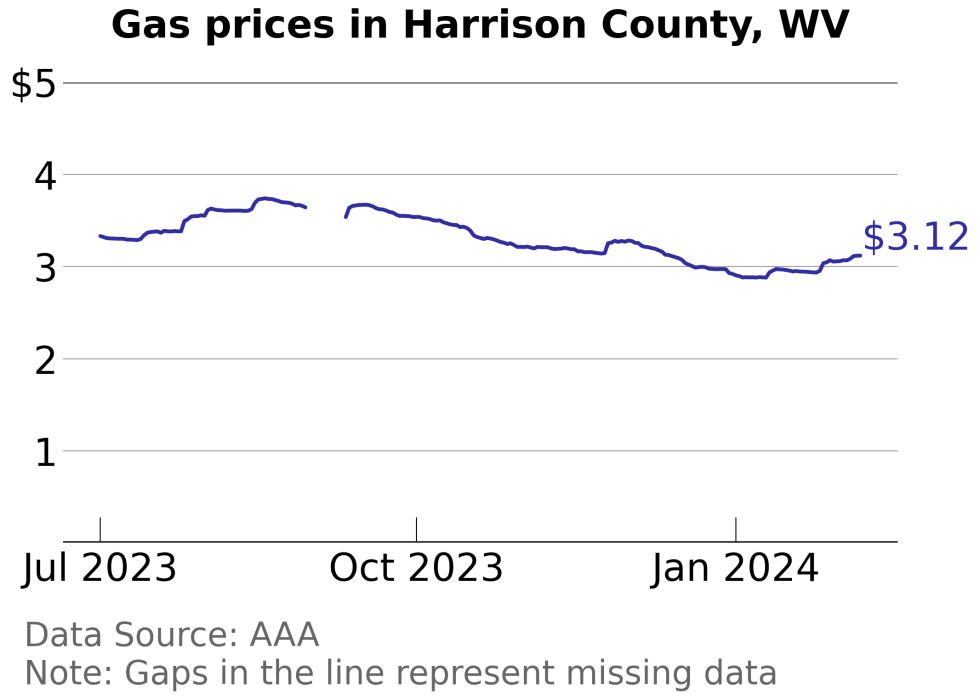 How Gas Prices Have Changed in Harrison County, West Virginia in the Last Week Stacker