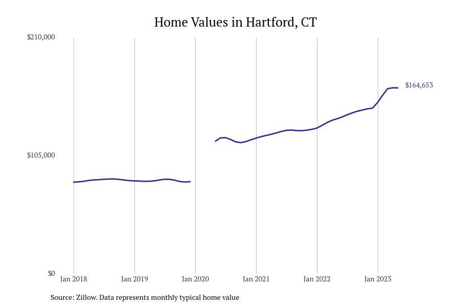 Cities With the Fastestgrowing Home Prices in Connecticut Stacker