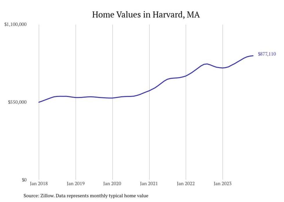 Cities With the Fastestgrowing Home Prices in Massachusetts Stacker