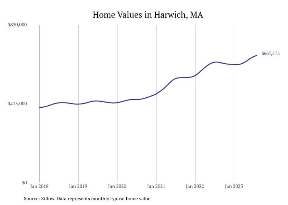 Cities With the Fastestgrowing Home Prices in Massachusetts Stacker