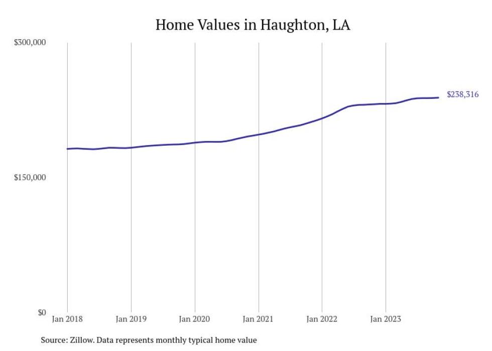 Cities With the Fastestgrowing Home Prices in Louisiana Stacker
